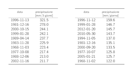Tabelle dei dati dei 10 valori annui più elevati delle precipitazioni su 3 giorni e su 1 giorno con i rispettivi cumuli delle precipitazioni.
