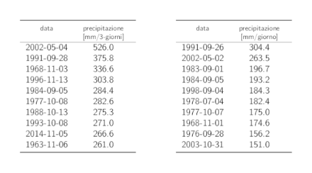 Tabelle dei dati dei 10 valori annui più elevati delle precipitazioni su 3 giorni e su 1 giorno con i rispettivi cumuli delle precipitazioni.