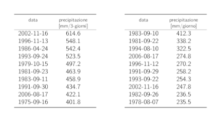 Tabelle dei dati dei 10 valori annui più elevati delle precipitazioni su 3 giorni e su 1 giorno con i rispettivi cumuli delle precipitazioni.