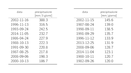 Tabelle dei dati dei 10 valori annui più elevati delle precipitazioni su 3 giorni e su 1 giorno con i rispettivi cumuli delle precipitazioni.