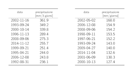 Tabelle dei dati dei 10 valori annui più elevati delle precipitazioni su 3 giorni e su 1 giorno con i rispettivi cumuli delle precipitazioni.
