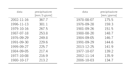 Tabelle dei dati dei 10 valori annui più elevati delle precipitazioni su 3 giorni e su 1 giorno con i rispettivi cumuli delle precipitazioni.