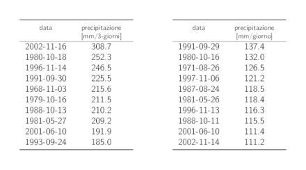 Tabelle dei dati dei 10 valori annui più elevati delle precipitazioni su 3 giorni e su 1 giorno con i rispettivi cumuli delle precipitazioni.