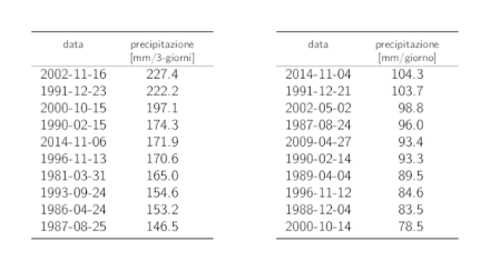 Tabelle dei dati dei 10 valori annui più elevati delle precipitazioni su 3 giorni e su 1 giorno con i rispettivi cumuli delle precipitazioni.