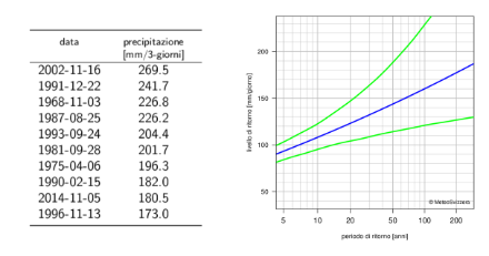 A sinistra: tabella dei dati dei 10 valori annui più elevati delle precipitazioni su 3 giorni con i rispettivi cumuli delle precipitazioni. A destra: diagramma dei periodi di ritorno delle precipitazioni su 1 giorno che rappresenta mediante linee la migliore stima dei periodi di ritorno e i loro intervalli di confidenza al 95%.