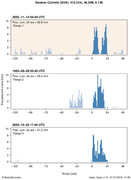 Ietogramma che illustra le precipitazioni orarie durante l’evento nella stazione di Genève-Cointrin. Il cumulo delle precipitazioni su 24 ore più elevato durante l’evento è indicato nell’angolo in alto a sinistra del grafico ed è rappresentato con colonne blu. Anche il rango dell’evento è specificato in alto a sinistra nel grafico. Per un confronto, sotto sono riportati gli ietogrammi di altri due importanti cumuli delle precipitazione su 24 ore (gli eventi del 2° e del 3° rango).
