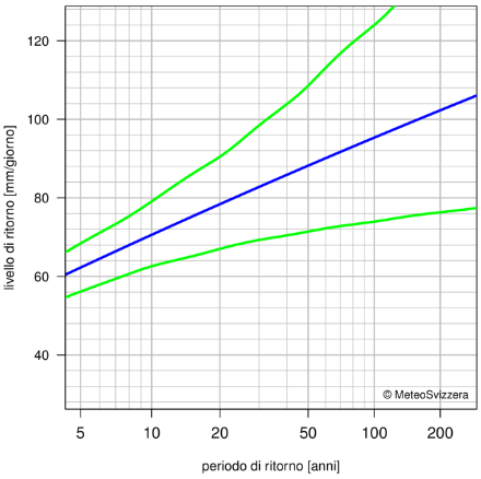 Diagramma dei periodi di ritorno delle precipitazioni su 1 giorno che rappresenta mediante linee la migliore stima dei periodi di ritorno e i loro intervalli di confidenza al 95%.