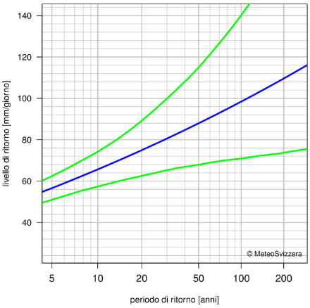 Diagramma dei periodi di ritorno delle precipitazioni su 1 giorno che rappresenta mediante linee la migliore stima dei periodi di ritorno e i loro intervalli di confidenza al 95%.
