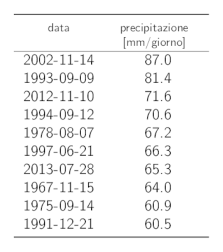 Tabella dei dati dei 10 valori annui più elevati del cumulo delle precipitazioni su 1 giorno.