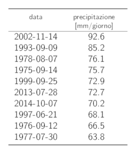 Tabella dei dati dei 10 valori annui più elevati del cumulo delle precipitazioni su 1 giorno.