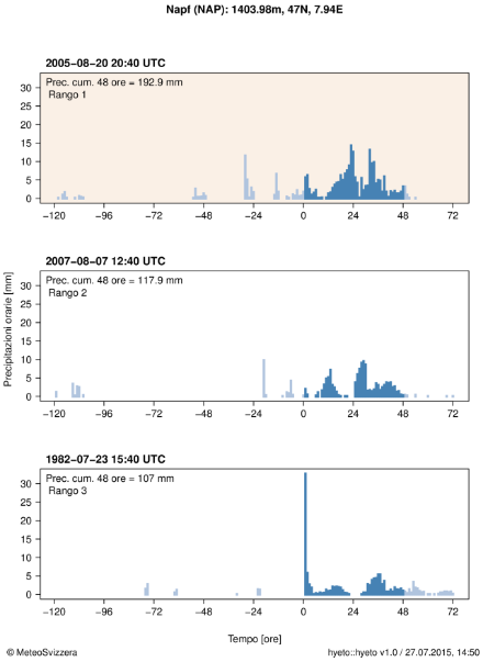 Ietogramma che illustra le precipitazioni orarie durante l’evento nella stazione di Napf. Il cumulo delle precipitazioni su 48 ore più elevato durante l’evento è indicato nell’angolo in alto a sinistra del grafico e rappresentato con colonne blu. Anche il rango dell’evento è specificato in alto a sinistra nel grafico. Per un confronto sono riportati anche gli ietogrammi di altri due cumuli delle precipitazioni importanti su 48 ore (2° e 3° rango).
