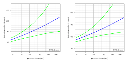 Diagramma dei valori di ritorno che rappresenta mediante linee la migliore stima dei periodi di ritorno e il rispettivo intervallo di confidenza al 95%..