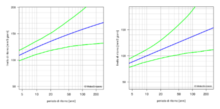 Diagramma dei valori di ritorno che rappresenta mediante linee la migliore stima dei periodi di ritorno e il rispettivo intervallo di confidenza al 95%.