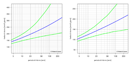 Diagramma dei valori di ritorno che rappresenta mediante linee la migliore stima dei periodi di ritorno e il rispettivo intervallo di confidenza al 95%.