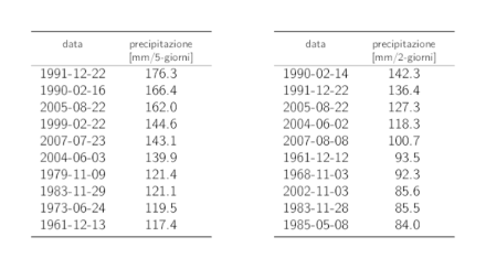 Tabelle dei dati dei dieci valori annui più elevati delle precipitazioni su 5 giorni e su 2 giorni con i rispettivi cumuli delle precipitazioni.