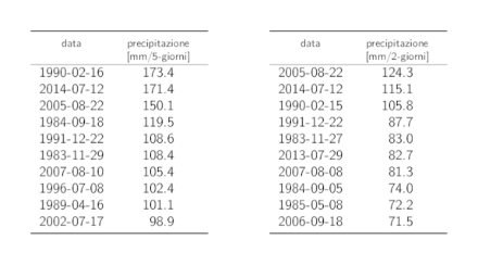 Tabelle dei dati dei dieci valori annui più elevati delle precipitazioni su 5 giorni e su 2 giorni con i rispettivi cumuli delle precipitazioni.
