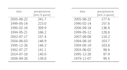 Tabelle dei dati dei dieci valori annui più elevati delle precipitazioni su 5 giorni e su 2 giorni con i rispettivi cumuli delle precipitazioni.