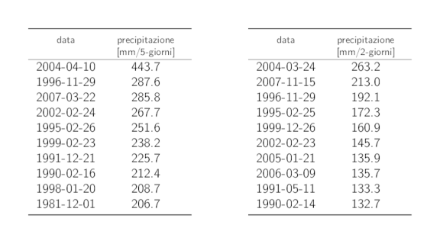 Tabelle dei dati dei dieci valori annui più elevati delle precipitazioni su 5 giorni e su 2 giorni con i rispettivi cumuli delle precipitazioni.