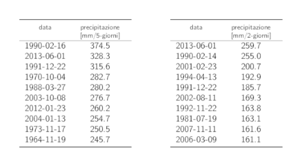 Tabelle dei dati dei dieci valori annui più elevati delle precipitazioni su 5 giorni e su 2 giorni con i rispettivi cumuli delle precipitazioni.