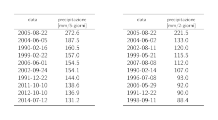 Tabelle dei dati dei dieci valori annui più elevati delle precipitazioni su 5 giorni e su 2 giorni con i rispettivi cumuli delle precipitazioni.