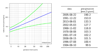 A sinistra: diagramma dei periodi di ritorno delle precipitazioni su 5 giorni che rappresenta mediante linee la migliore stima dei periodi di ritorno e i loro intervalli di confidenza al 95%. A destra: tabella dei dati dei dieci valori annui più elevati delle precipitazioni su 2 giorni con i rispettivi cumuli delle precipitazioni.