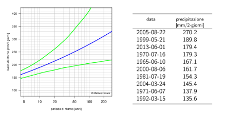 A sinistra: diagramma dei periodi di ritorno delle precipitazioni su 5 giorni che rappresenta mediante linee la migliore stima dei periodi di ritorno e i loro intervalli di confidenza al 95%. A destra: tabella dei dati dei dieci valori annui più elevati delle precipitazioni su 2 giorni con i rispettivi cumuli delle precipitazioni.