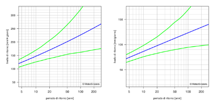 Diagrammi dei valori di ritorno che rappresentano mediante linee la migliore stima dei periodi di ritorno e il rispettivo intervallo di confidenza al 95%.