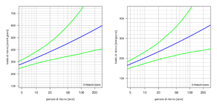 Diagramma dei valori di ritorno che rappresenta mediante linee la migliore stima dei periodi di ritorno e il rispettivo intervallo di confidenza al 95%.