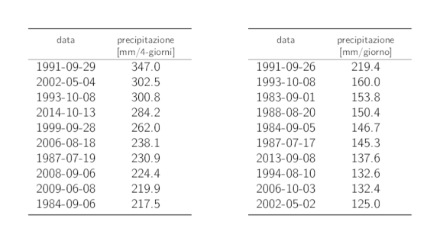 Tabelle dei dati dei 10 valori annui più elevati delle precipitazioni su 4 giorni e su 1 giorno con i rispettivi cumuli delle precipitazioni.