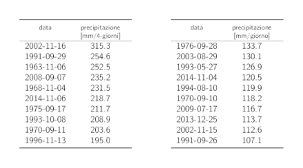 Tabelle dei dati dei 10 valori annui più elevati delle precipitazioni su 4 giorni e su 1 giorno con i rispettivi cumuli delle precipitazioni.
