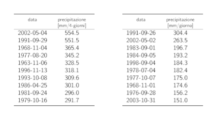 Tabelle dei dati dei 10 valori annui più elevati delle precipitazioni su 4 giorni e su 1 giorno con i rispettivi cumuli delle precipitazioni.