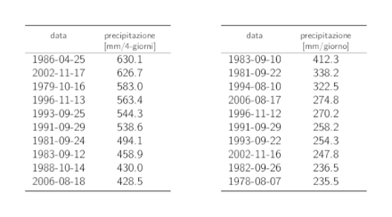 Tabelle dei dati dei 10 valori annui più elevati delle precipitazioni su 4 giorni e su 1 giorno con i rispettivi cumuli delle precipitazioni.