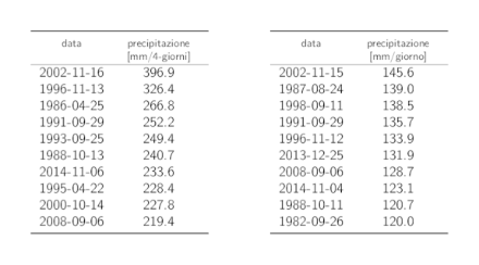 Tabelle dei dati dei 10 valori annui più elevati delle precipitazioni su 4 giorni e su 1 giorno con i rispettivi cumuli delle precipitazioni.
