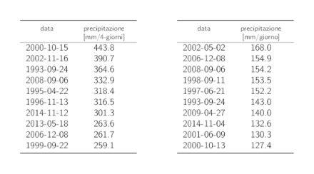 Tabelle dei dati dei 10 valori annui più elevati delle precipitazioni su 4 giorni e su 1 giorno con i rispettivi cumuli delle precipitazioni.