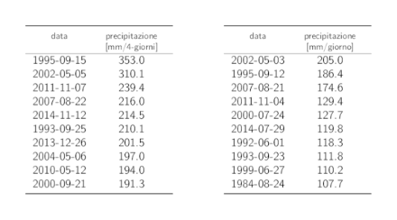 Tabelle dei dati dei 10 valori annui più elevati delle precipitazioni su 4 giorni e su 1 giorno con i rispettivi cumuli delle precipitazioni.