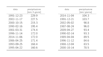 Tabelle dei dati dei 10 valori annui più elevati delle precipitazioni su 4 giorni e su 1 giorno con i rispettivi cumuli delle precipitazioni.