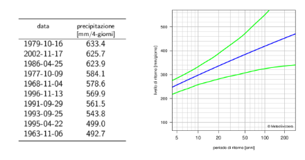 A sinistra: tabella dei dati dei 10 valori annui più elevati delle precipitazioni su 4 giorni e su 1 giorno con i rispettivi cumuli delle precipitazioni. A destra: diagramma dei periodi di ritorno delle precipitazioni su 1 giorno che rappresenta mediante linee la migliore stima dei periodi di ritorno e i loro intervalli di confidenza al 95%.