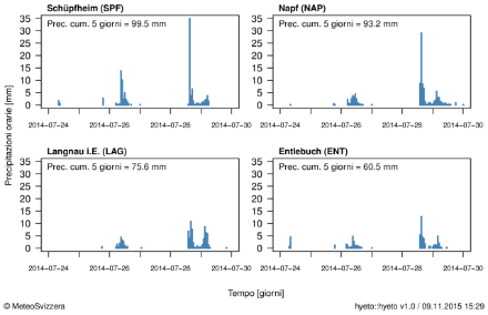 Ietogrammi che indicano le precipitazioni orarie tra il 24 e il 29 luglio 2014, nelle quattro stazioni situate nelle regioni interessate. In alto nel grafico sono indicate anche le precipitazioni accumulate tra il 24 e il 29 novembre 2014, 05:40 UTC.