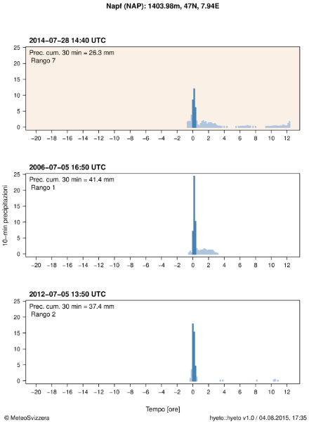 Ietogramma che illustra le precipitazioni su 10 minuti durante l’evento nella stazione di Napf. Il cumulo delle precipitazioni su 30 minuti più elevato durante l’evento è indicato nell’angolo in alto a sinistra del grafico e è rappresentato con colonne blu. Anche il rango dell’evento è specificato in alto a sinistra nel grafico. Per un confronto, sotto sono riportati anche gli ietogrammi di altri due importanti cumuli delle precipitazione su 30 minuti (eventi di 1° e 2° rango).
