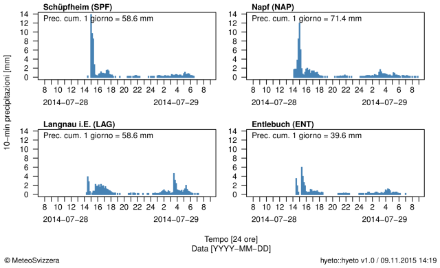 Ietogramma che illustra le precipitazioni su 10 minuti tra il 28 e il 29 luglio 2014 per quattro stazioni situate nelle regioni interessate. Il cumulo delle precipitazioni tra il 28 e il 29 luglio 2014, 05:40 UTC, è indicato anche in alto nei grafici.