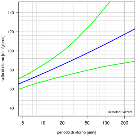 Diagramma dei valori di ritorno che rappresenta mediante linee la migliore stima dei periodi di ritorno e il rispettivo intervallo di confidenza al 95%.