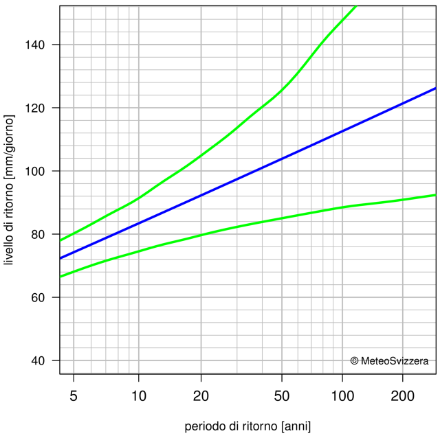 Diagramma dei valori di ritorno che rappresenta mediante linee la migliore stima dei periodi di ritorno e il rispettivo intervallo di confidenza al 95%.