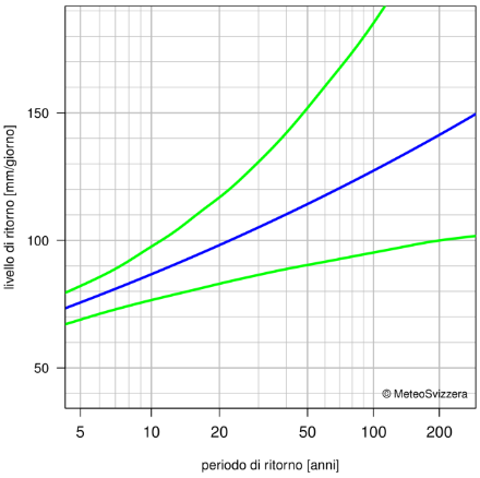 Diagramma dei valori di ritorno che rappresenta mediante linee la migliore stima dei periodi di ritorno e il rispettivo intervallo di confidenza al 95%.