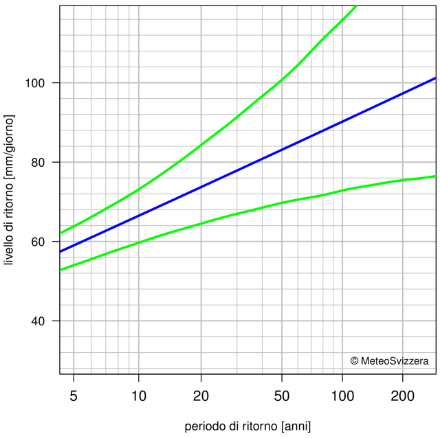 Diagramma dei valori di ritorno che rappresenta mediante linee la migliore stima dei periodi di ritorno e il rispettivo intervallo di confidenza al 95%.
