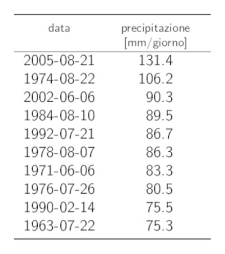 Tabelle dei dati dei 10 valori annui più elevati delle precipitazioni su 1 giorno con i rispettivi cumuli delle precipitazioni.