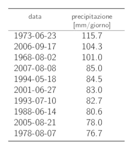 Tabelle dei dati dei 10 valori annui più elevati delle precipitazioni su 1 giorno con i rispettivi cumuli delle precipitazioni.