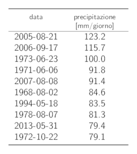Tabelle dei dati dei 10 valori annui più elevati delle precipitazioni su 1 giorno con i rispettivi cumuli delle precipitazioni.