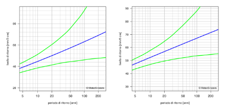 Diagramma dei periodi di ritorno delle precipitazioni che rappresenta mediante linee la migliore stima dei periodi di ritorno e i loro intervalli di confidenza al 95%.