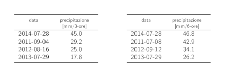 Tabelle dei dati dei 4 valori annui più elevati delle precipitazioni su 3 ore e su 6 ore con i rispettivi cumuli delle precipitazioni.