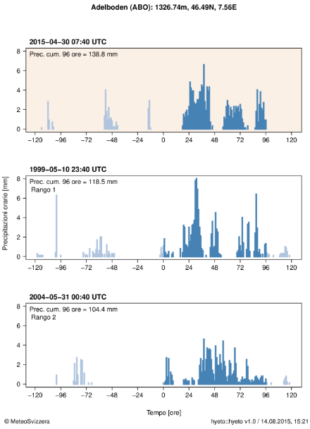 Ietogramma che illustra le precipitazioni orarie durante l’evento nella stazione di Adelboden. Il cumulo delle precipitazioni su 96 ore più elevato durante l’evento è indicato nell’angolo in alto a sinistra del grafico ed è rappresentato con colonne blu. Per un confronto, sotto sono riportati gli ietogrammi di altri due importanti cumuli delle precipitazione su 96 ore (eventi di 1° e 2° rango) in questa stazione tra il 1983 e il 2014.